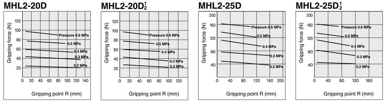 Biểu đồ mô tả lực kẹp, khoảng cách, áp suất khí dòng xilanh MHL2 đường kính 32 và 40